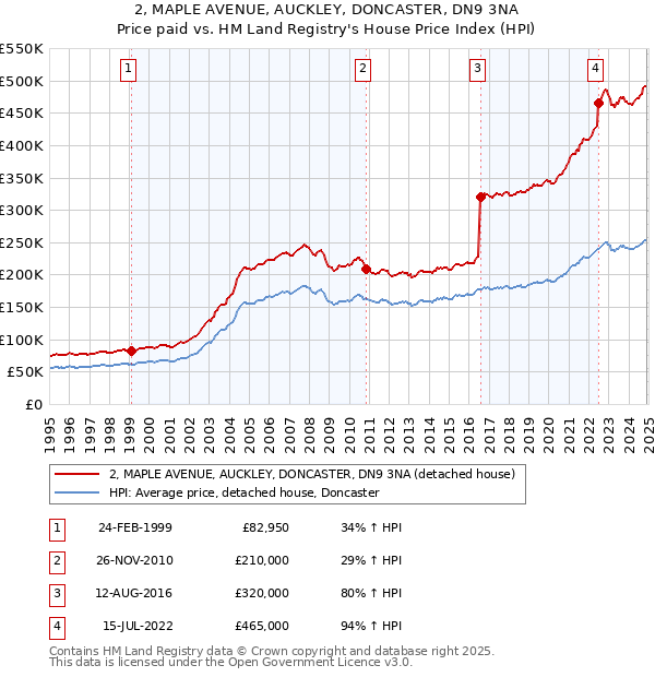 2, MAPLE AVENUE, AUCKLEY, DONCASTER, DN9 3NA: Price paid vs HM Land Registry's House Price Index