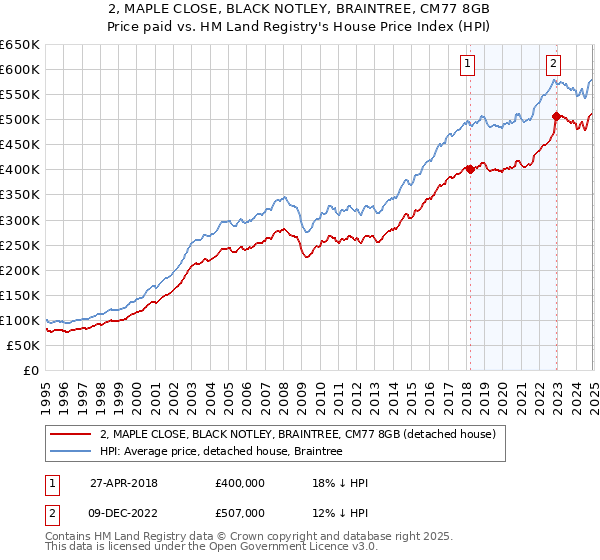 2, MAPLE CLOSE, BLACK NOTLEY, BRAINTREE, CM77 8GB: Price paid vs HM Land Registry's House Price Index