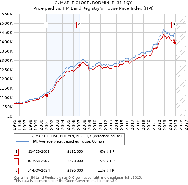 2, MAPLE CLOSE, BODMIN, PL31 1QY: Price paid vs HM Land Registry's House Price Index