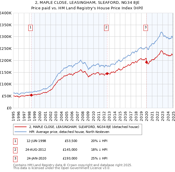 2, MAPLE CLOSE, LEASINGHAM, SLEAFORD, NG34 8JE: Price paid vs HM Land Registry's House Price Index