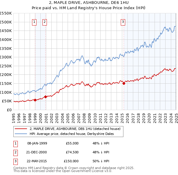 2, MAPLE DRIVE, ASHBOURNE, DE6 1HU: Price paid vs HM Land Registry's House Price Index