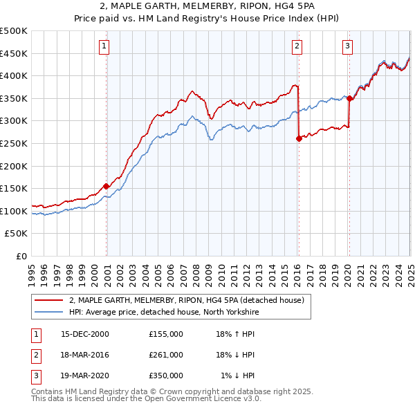 2, MAPLE GARTH, MELMERBY, RIPON, HG4 5PA: Price paid vs HM Land Registry's House Price Index