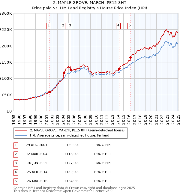 2, MAPLE GROVE, MARCH, PE15 8HT: Price paid vs HM Land Registry's House Price Index