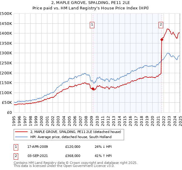 2, MAPLE GROVE, SPALDING, PE11 2LE: Price paid vs HM Land Registry's House Price Index