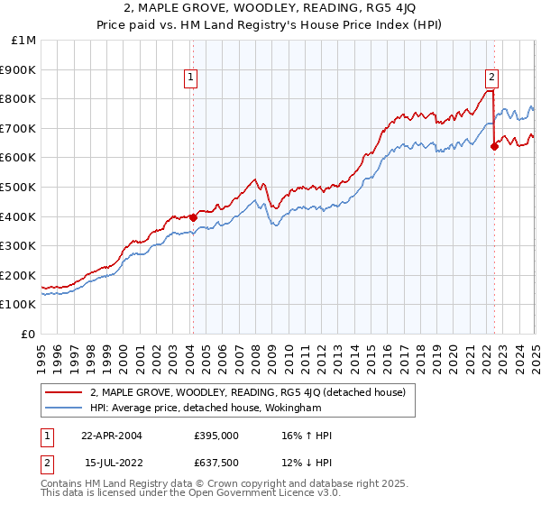 2, MAPLE GROVE, WOODLEY, READING, RG5 4JQ: Price paid vs HM Land Registry's House Price Index