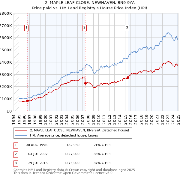 2, MAPLE LEAF CLOSE, NEWHAVEN, BN9 9YA: Price paid vs HM Land Registry's House Price Index