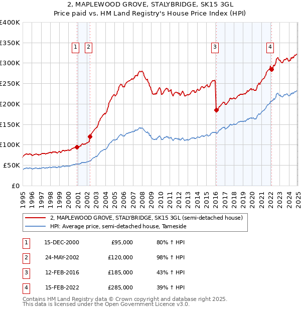2, MAPLEWOOD GROVE, STALYBRIDGE, SK15 3GL: Price paid vs HM Land Registry's House Price Index