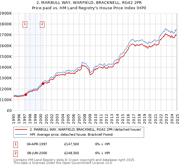 2, MARBULL WAY, WARFIELD, BRACKNELL, RG42 2PR: Price paid vs HM Land Registry's House Price Index