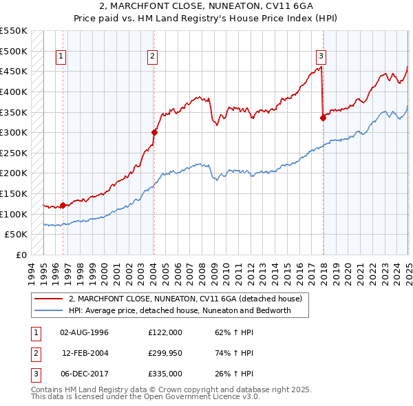 2, MARCHFONT CLOSE, NUNEATON, CV11 6GA: Price paid vs HM Land Registry's House Price Index