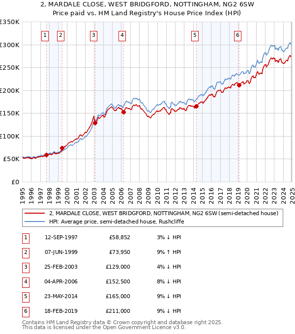 2, MARDALE CLOSE, WEST BRIDGFORD, NOTTINGHAM, NG2 6SW: Price paid vs HM Land Registry's House Price Index