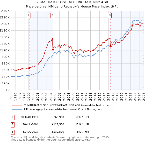 2, MARHAM CLOSE, NOTTINGHAM, NG2 4GR: Price paid vs HM Land Registry's House Price Index