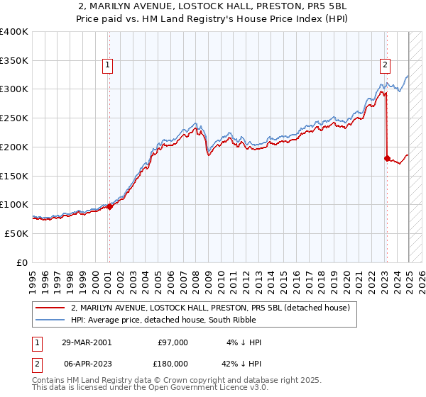 2, MARILYN AVENUE, LOSTOCK HALL, PRESTON, PR5 5BL: Price paid vs HM Land Registry's House Price Index