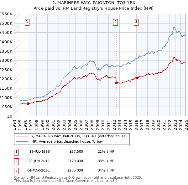 2, MARINERS WAY, PAIGNTON, TQ3 1RX: Price paid vs HM Land Registry's House Price Index