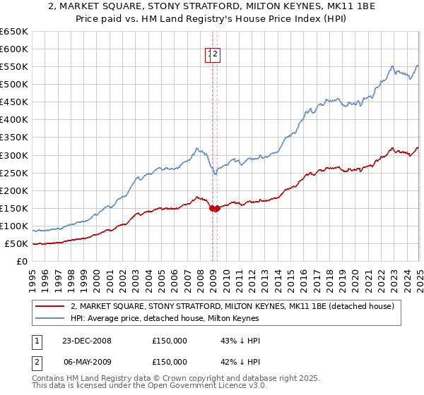 2, MARKET SQUARE, STONY STRATFORD, MILTON KEYNES, MK11 1BE: Price paid vs HM Land Registry's House Price Index