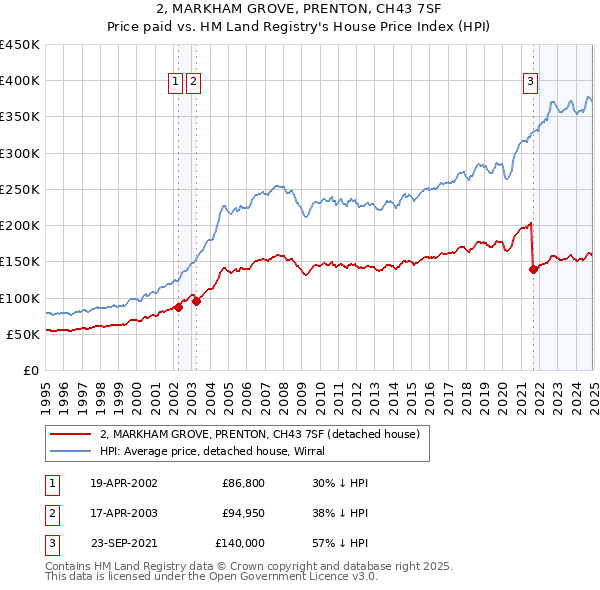 2, MARKHAM GROVE, PRENTON, CH43 7SF: Price paid vs HM Land Registry's House Price Index
