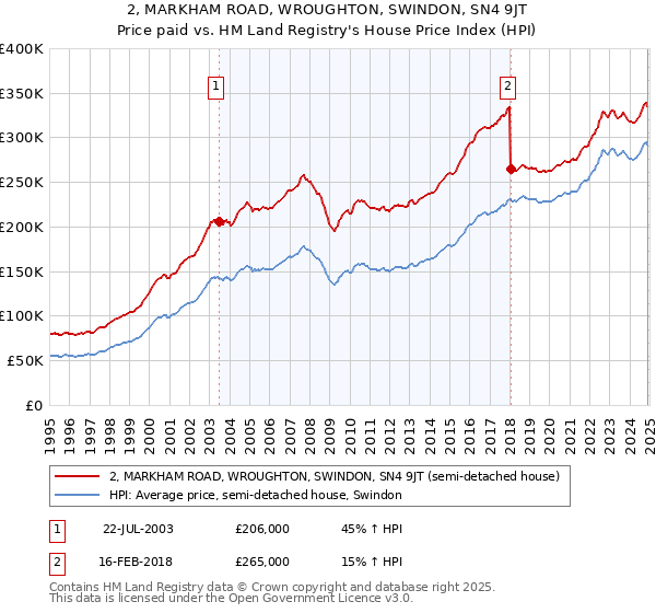 2, MARKHAM ROAD, WROUGHTON, SWINDON, SN4 9JT: Price paid vs HM Land Registry's House Price Index