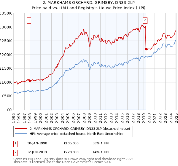 2, MARKHAMS ORCHARD, GRIMSBY, DN33 2LP: Price paid vs HM Land Registry's House Price Index