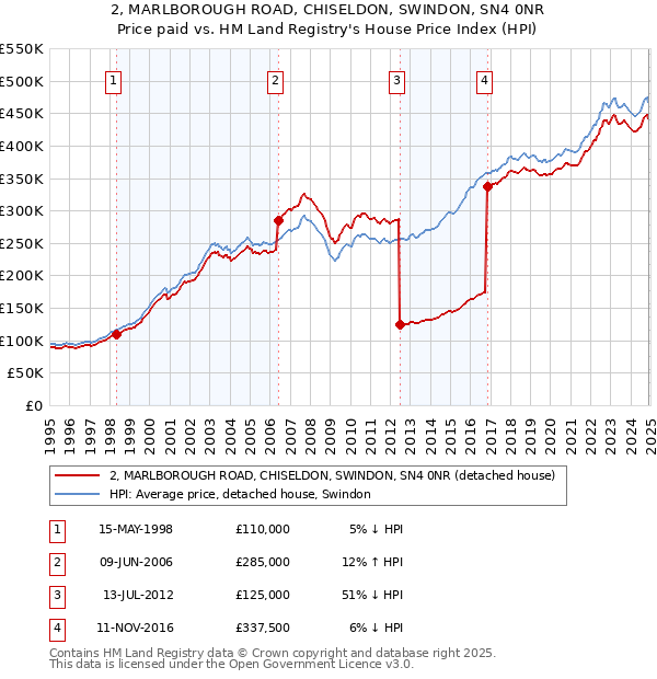 2, MARLBOROUGH ROAD, CHISELDON, SWINDON, SN4 0NR: Price paid vs HM Land Registry's House Price Index