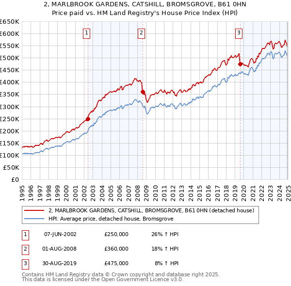 2, MARLBROOK GARDENS, CATSHILL, BROMSGROVE, B61 0HN: Price paid vs HM Land Registry's House Price Index