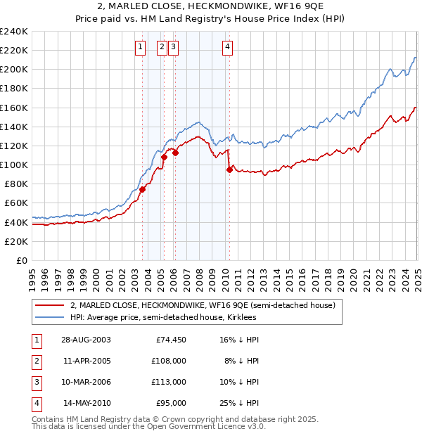2, MARLED CLOSE, HECKMONDWIKE, WF16 9QE: Price paid vs HM Land Registry's House Price Index