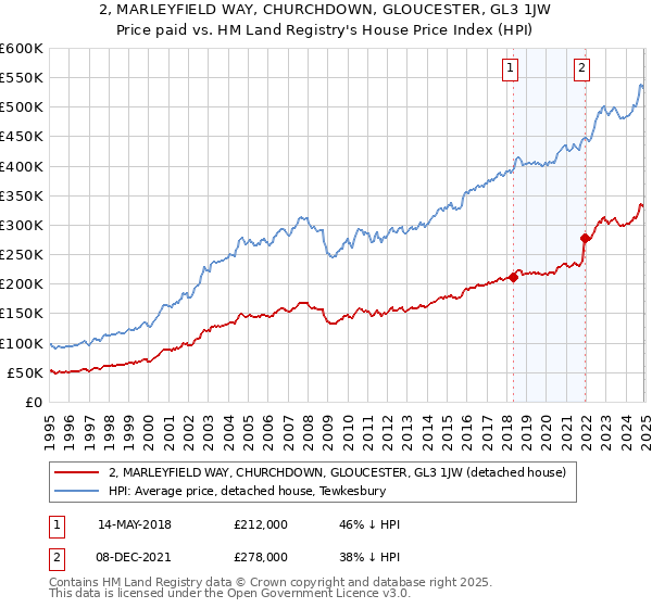 2, MARLEYFIELD WAY, CHURCHDOWN, GLOUCESTER, GL3 1JW: Price paid vs HM Land Registry's House Price Index