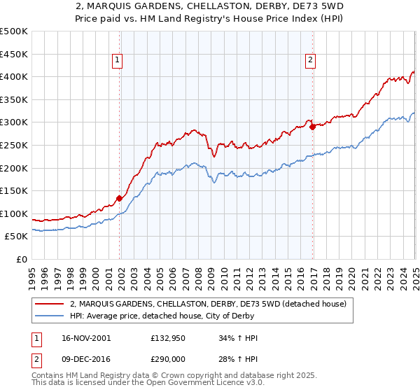 2, MARQUIS GARDENS, CHELLASTON, DERBY, DE73 5WD: Price paid vs HM Land Registry's House Price Index