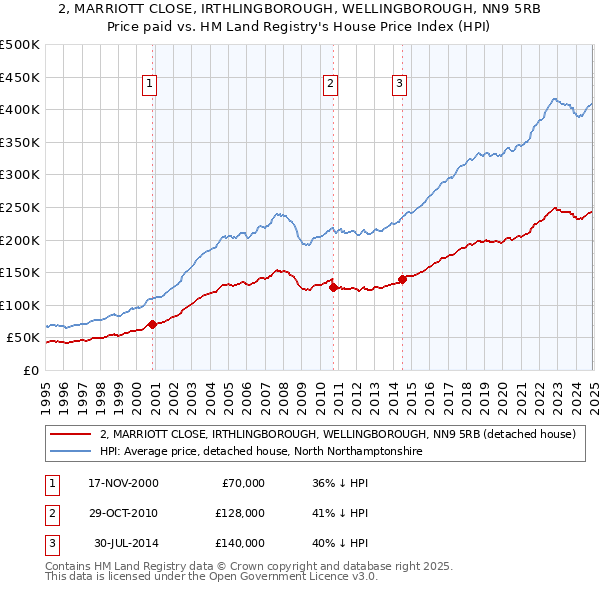 2, MARRIOTT CLOSE, IRTHLINGBOROUGH, WELLINGBOROUGH, NN9 5RB: Price paid vs HM Land Registry's House Price Index