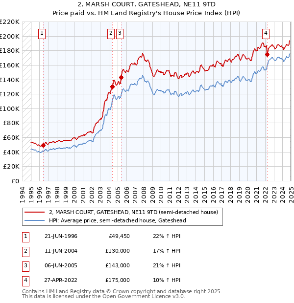 2, MARSH COURT, GATESHEAD, NE11 9TD: Price paid vs HM Land Registry's House Price Index
