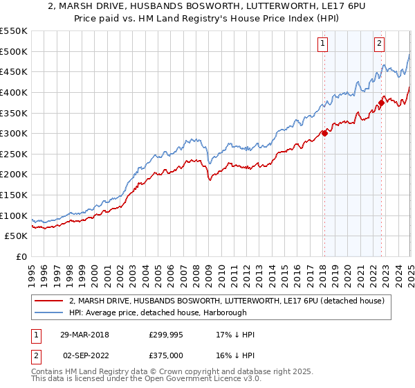 2, MARSH DRIVE, HUSBANDS BOSWORTH, LUTTERWORTH, LE17 6PU: Price paid vs HM Land Registry's House Price Index