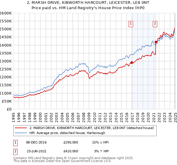 2, MARSH DRIVE, KIBWORTH HARCOURT, LEICESTER, LE8 0NT: Price paid vs HM Land Registry's House Price Index