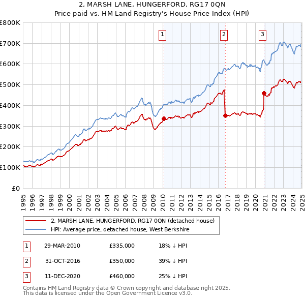2, MARSH LANE, HUNGERFORD, RG17 0QN: Price paid vs HM Land Registry's House Price Index