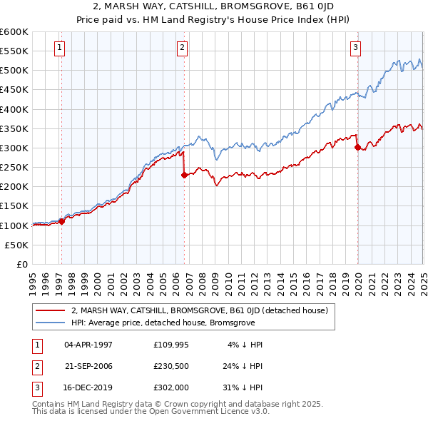 2, MARSH WAY, CATSHILL, BROMSGROVE, B61 0JD: Price paid vs HM Land Registry's House Price Index