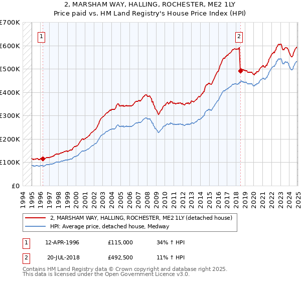 2, MARSHAM WAY, HALLING, ROCHESTER, ME2 1LY: Price paid vs HM Land Registry's House Price Index