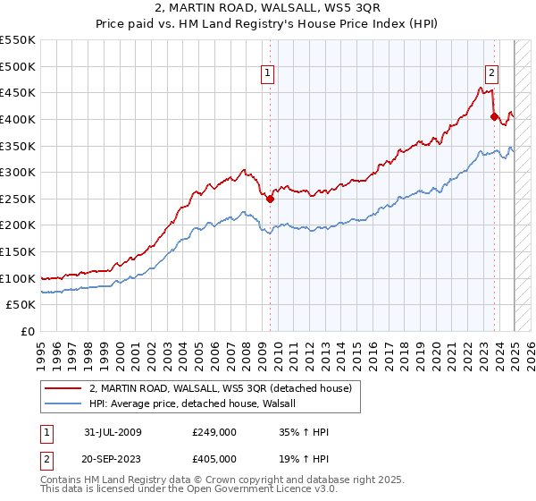 2, MARTIN ROAD, WALSALL, WS5 3QR: Price paid vs HM Land Registry's House Price Index