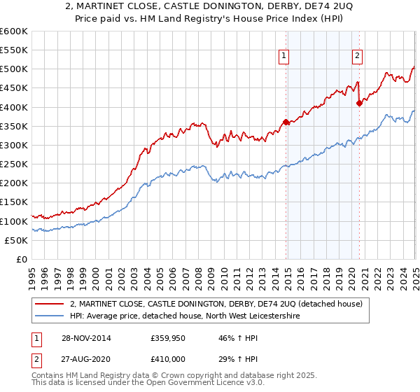 2, MARTINET CLOSE, CASTLE DONINGTON, DERBY, DE74 2UQ: Price paid vs HM Land Registry's House Price Index