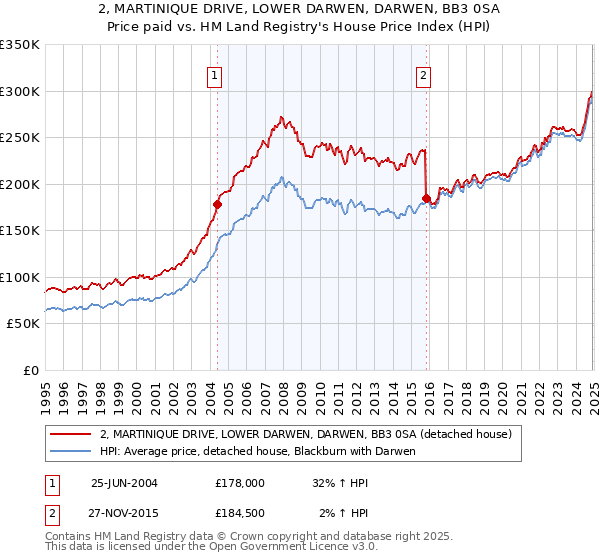 2, MARTINIQUE DRIVE, LOWER DARWEN, DARWEN, BB3 0SA: Price paid vs HM Land Registry's House Price Index
