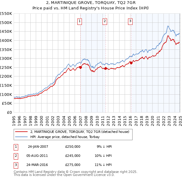 2, MARTINIQUE GROVE, TORQUAY, TQ2 7GR: Price paid vs HM Land Registry's House Price Index