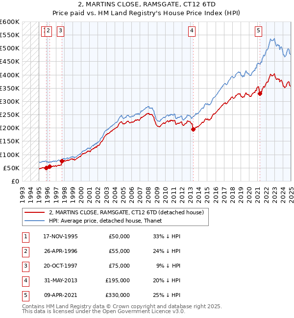 2, MARTINS CLOSE, RAMSGATE, CT12 6TD: Price paid vs HM Land Registry's House Price Index