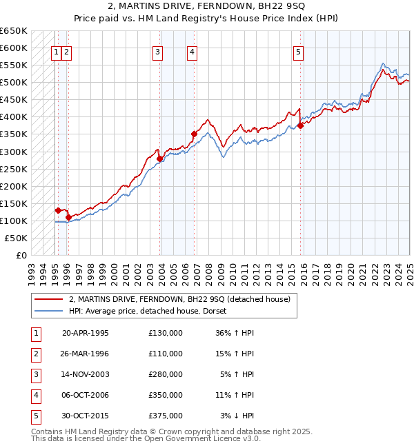 2, MARTINS DRIVE, FERNDOWN, BH22 9SQ: Price paid vs HM Land Registry's House Price Index