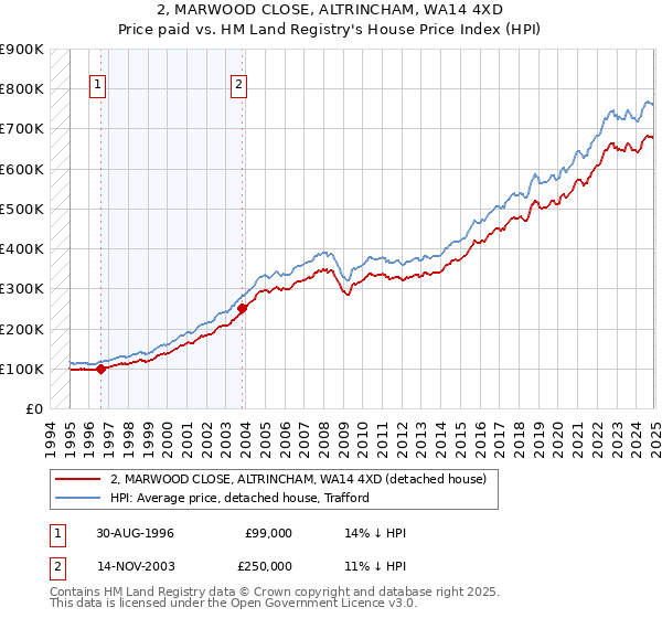2, MARWOOD CLOSE, ALTRINCHAM, WA14 4XD: Price paid vs HM Land Registry's House Price Index