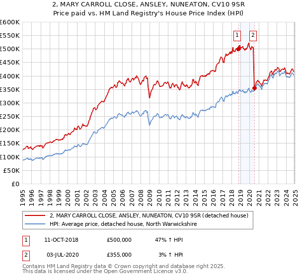 2, MARY CARROLL CLOSE, ANSLEY, NUNEATON, CV10 9SR: Price paid vs HM Land Registry's House Price Index