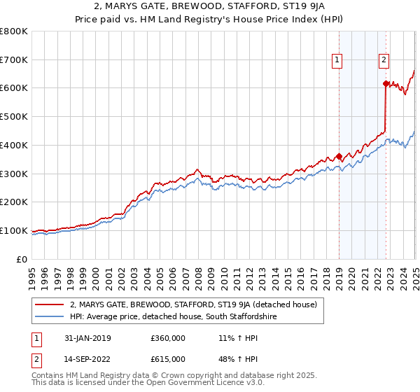 2, MARYS GATE, BREWOOD, STAFFORD, ST19 9JA: Price paid vs HM Land Registry's House Price Index