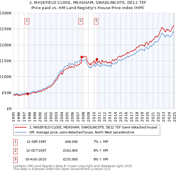 2, MASEFIELD CLOSE, MEASHAM, SWADLINCOTE, DE12 7EF: Price paid vs HM Land Registry's House Price Index