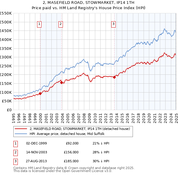 2, MASEFIELD ROAD, STOWMARKET, IP14 1TH: Price paid vs HM Land Registry's House Price Index