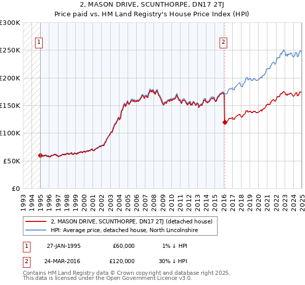 2, MASON DRIVE, SCUNTHORPE, DN17 2TJ: Price paid vs HM Land Registry's House Price Index