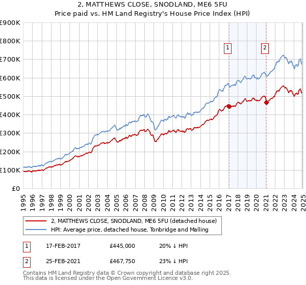 2, MATTHEWS CLOSE, SNODLAND, ME6 5FU: Price paid vs HM Land Registry's House Price Index