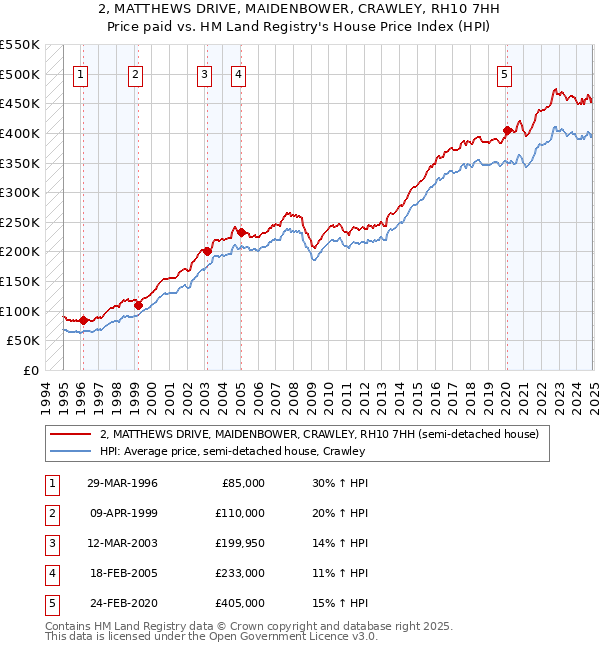 2, MATTHEWS DRIVE, MAIDENBOWER, CRAWLEY, RH10 7HH: Price paid vs HM Land Registry's House Price Index