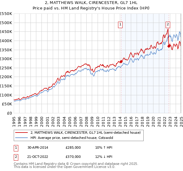 2, MATTHEWS WALK, CIRENCESTER, GL7 1HL: Price paid vs HM Land Registry's House Price Index