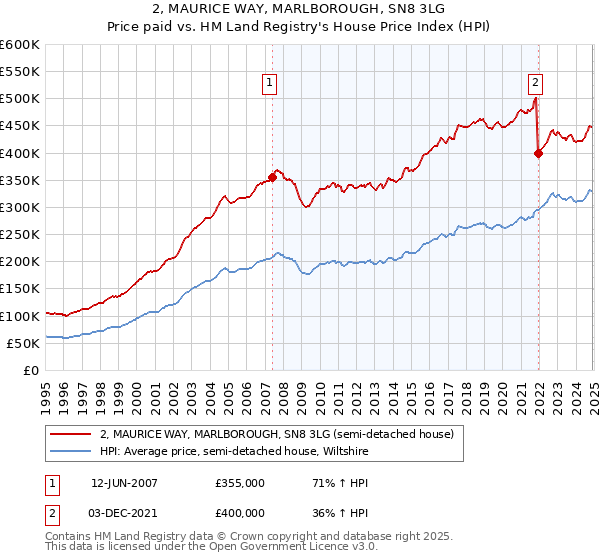 2, MAURICE WAY, MARLBOROUGH, SN8 3LG: Price paid vs HM Land Registry's House Price Index