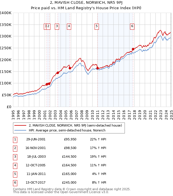 2, MAVISH CLOSE, NORWICH, NR5 9PJ: Price paid vs HM Land Registry's House Price Index